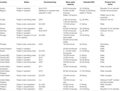 Torrefied Biomass and Where Is the Sector Currently Standing in Terms of Research, Technology Development, and Implementation